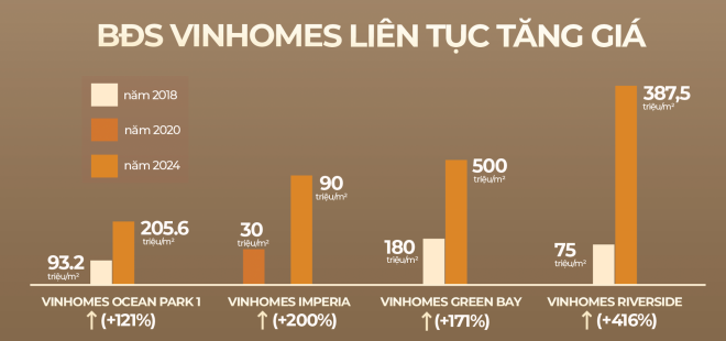  Biểu đồ tăng giá BĐS thấp tầng tại các dự án Vinhomes theo thời gian